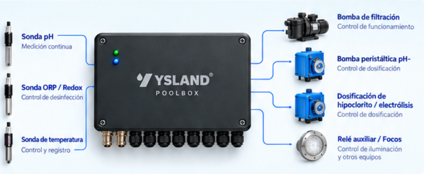 Diagrama de conexiones de Ysland PoolBox: entradas para sondas de pH, ORP y temperatura, y salidas para bomba, dosificadores, clorador y equipos auxiliares